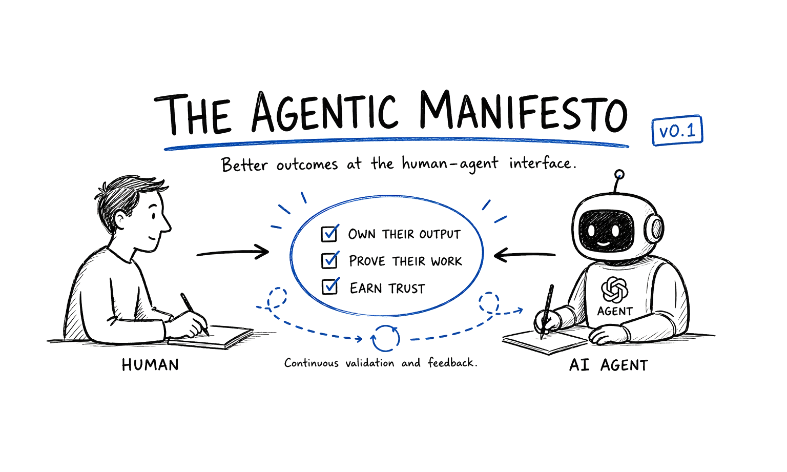 The Agentic Manifesto (v0.1)