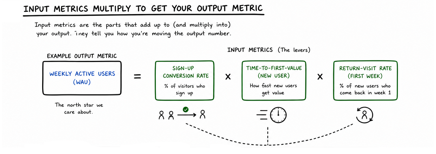 Input metrics multiply to get your output metric