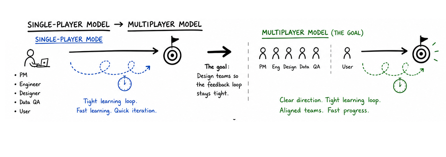 Single-player model to multiplayer model