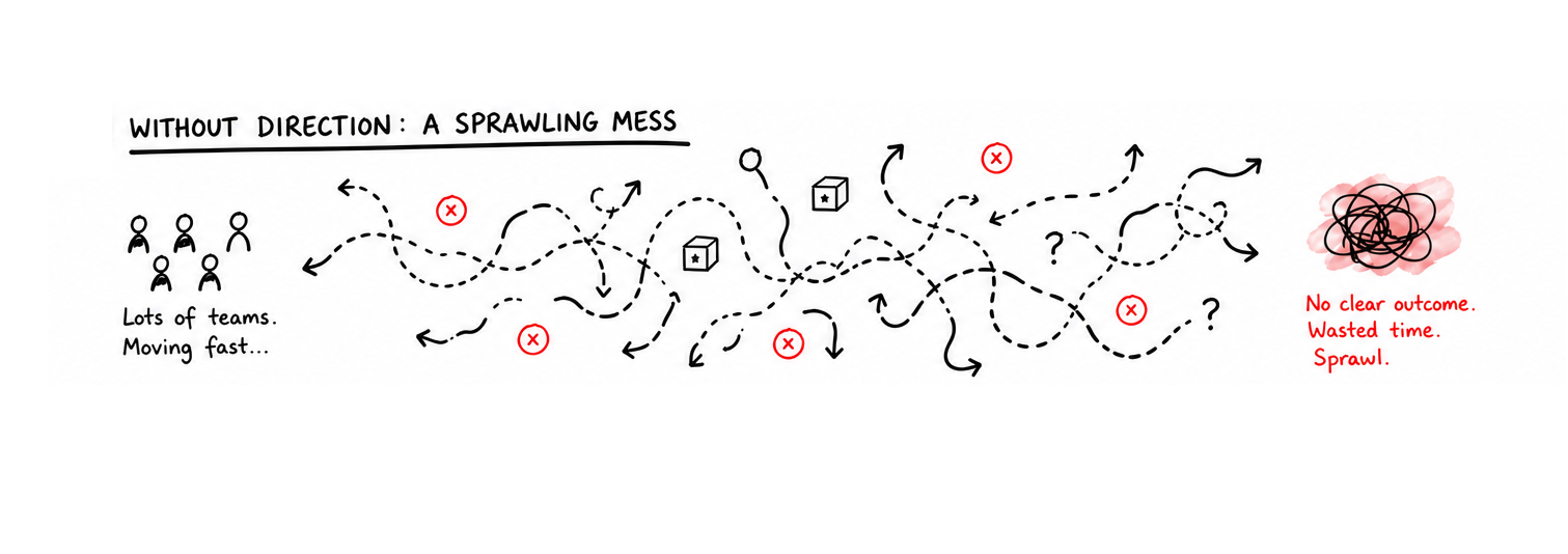 Without direction: a sprawling mess
